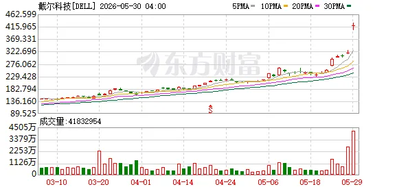 刚刚暴涨1000点!科技“老登”暴拉40%!发生了什么