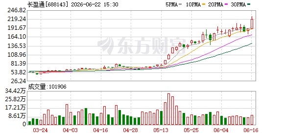 长盈通核查完成 股票复牌!