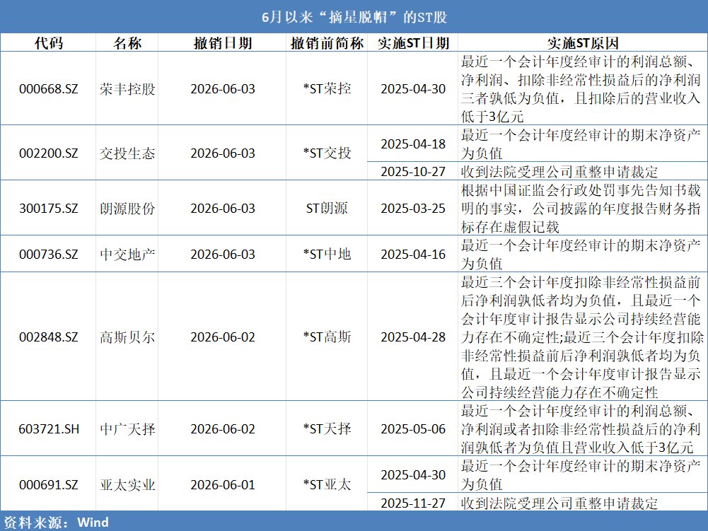 4只ST股同日“摘星脱帽”,部分公司业绩仍陷亏损困局